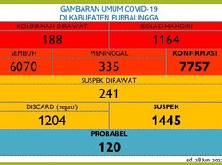 PPKM Diperpanjang tapi Corona di Purbalingga Terus Melonjak, Ternyata...