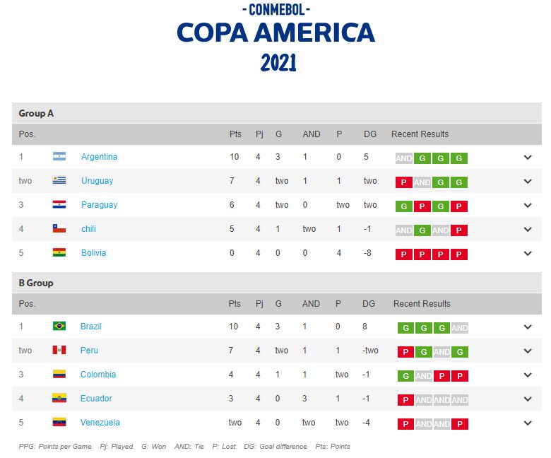 Klasemen akhir di fase grup Copa America 2021.