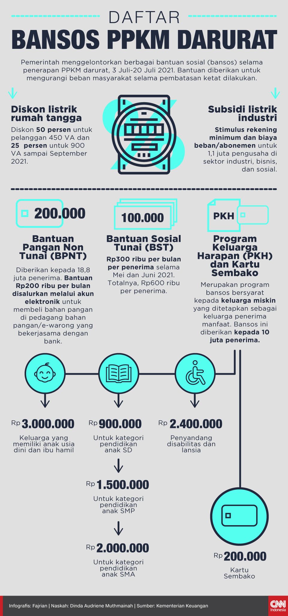 Infografis Daftar Bansos PPKM Darurat