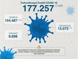 Pecah Rekor Lagi, Kasus Baru COVID-19 di Jatim Tambah 1.439