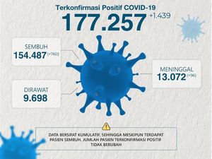 Pecah Rekor Lagi, Kasus Baru COVID-19 di Jatim Tambah 1.439 Pecah Rekor Lagi, Kasus Baru COVID-19 di Jatim Tambah 1.439