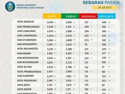 Kasus Aktif COVID-19 di Jatim Tembus 10.264, Terbanyak dari Bangkalan-Surabaya