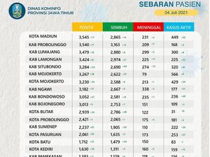 Kasus Aktif COVID-19 di Jatim Tembus 10.264, Terbanyak dari Bangkalan-Surabaya
