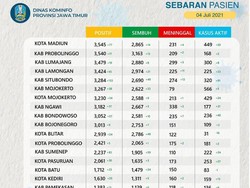 Kasus Aktif COVID-19 di Jatim Tembus 10.264, Terbanyak dari Bangkalan-Surabaya