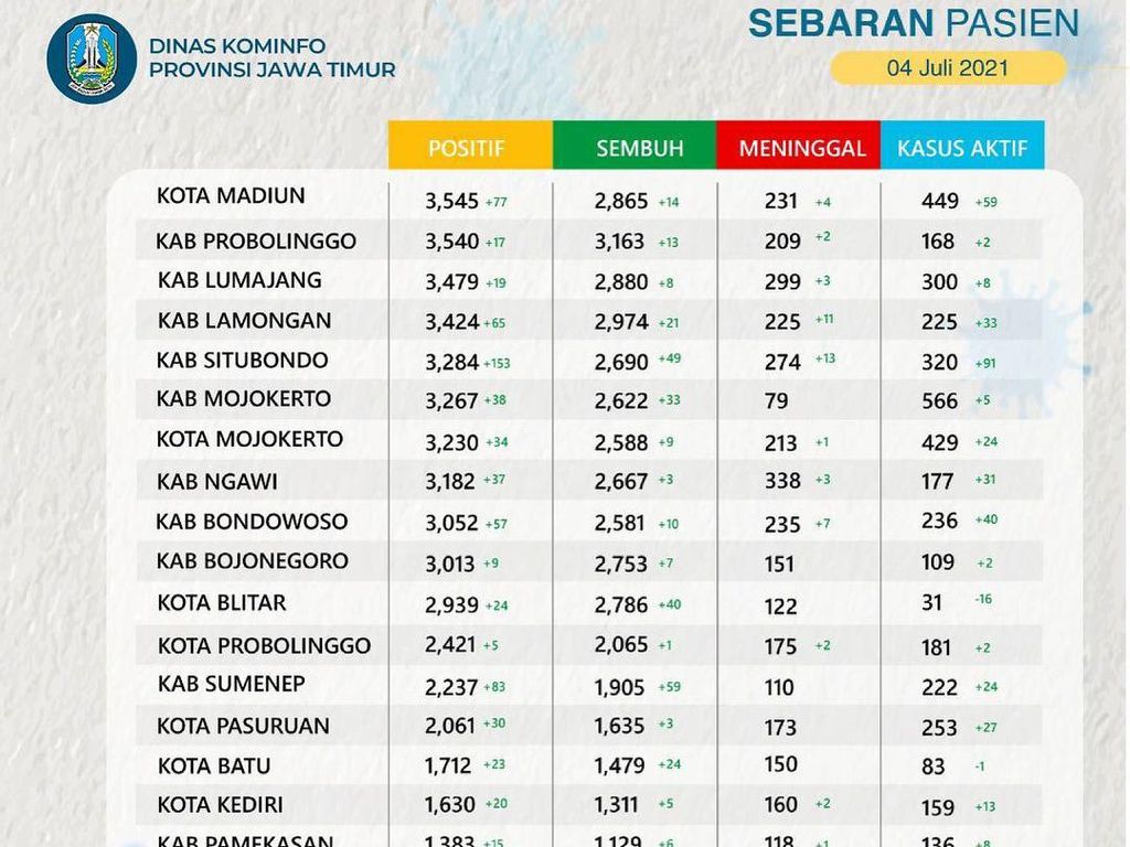 Kasus Aktif COVID-19 di Jatim Tembus 10.264, Terbanyak dari Bangkalan-Surabaya Kasus Aktif COVID-19 di Jatim Tembus 10.264, Terbanyak dari Bangkalan-Surabaya