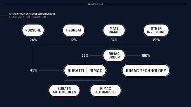 Struktur kepemilikan Buggati Rimac, hasil merger Bugatti dengan Rimac Automobili.