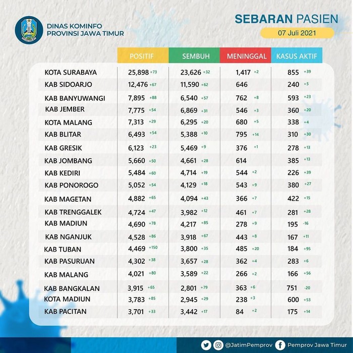 kasus akitif covid-19 di jatim