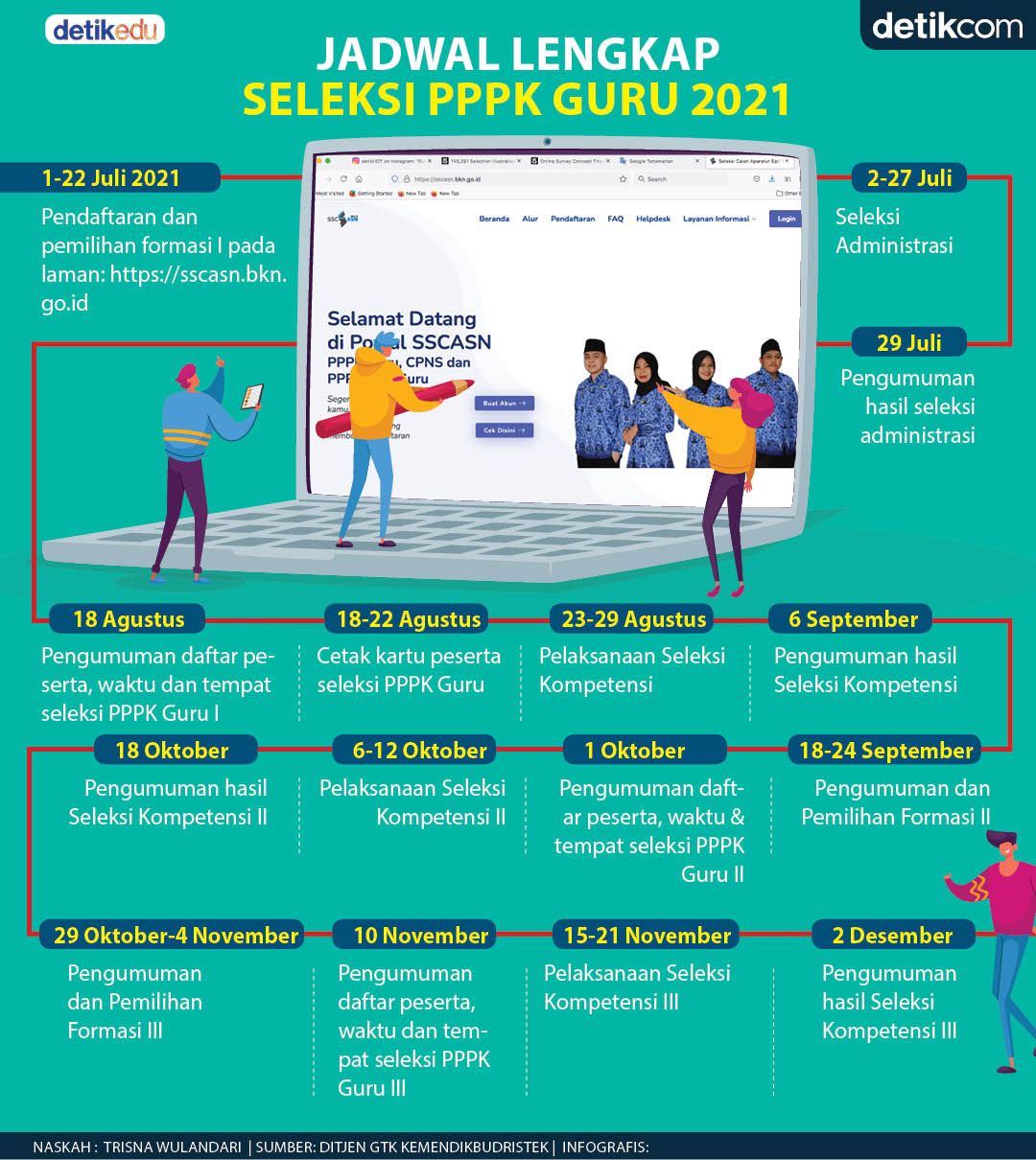 Jadwal lengkap seleksi PPPK Guru 2021