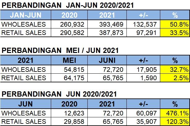 Penjualan mobil Juni 2021 berdasarkan Gaikindo.