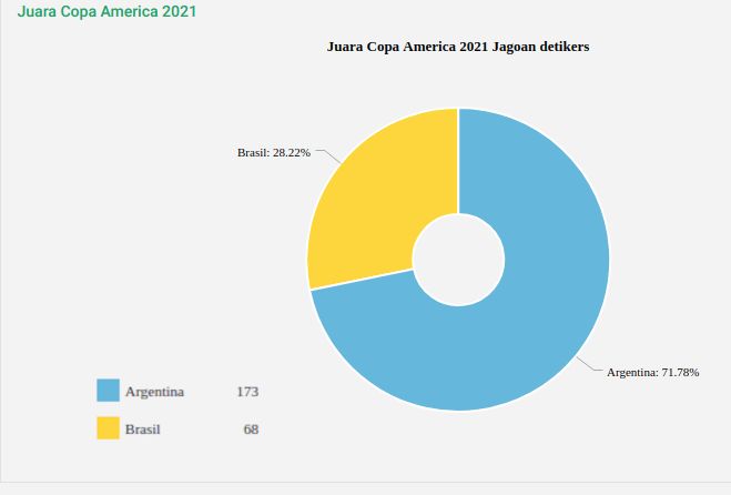 Hasil polling Copa America 2021 versi detikcom.