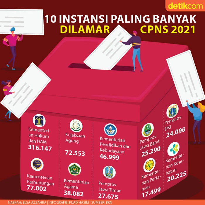 Lowongan CPNS Paling Banyak Diburu