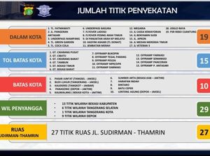 Ini Sebaran 100 Titik Penyekatan Masuk Jakarta