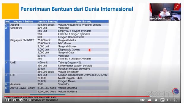 List bantuan Internasional (Foto: tangkapan layar YouTube Kemenko Marves)