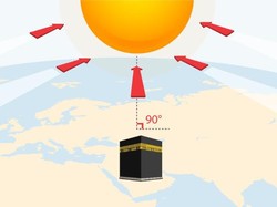Hari Ini Matahari di Atas Kabah, Saatnya Luruskan Arah Kiblat