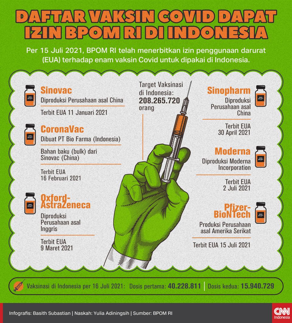 Infografis Daftar Vaksin Covid Dapat Izin BPOM RI di Indonesia