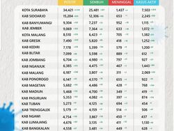 Pasien COVID-19 di Jatim Terus Ngegas hingga 36.011, Terbanyak dari Surabaya
