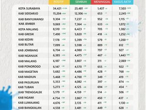 Pasien COVID-19 di Jatim Terus Ngegas hingga 36.011, Terbanyak dari Surabaya