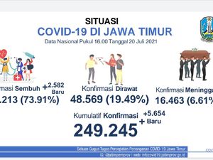 Naik Turun Kasus COVID-19 di Jatim Selama PPKM Darurat