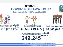 Naik Turun Kasus COVID-19 di Jatim Selama PPKM Darurat