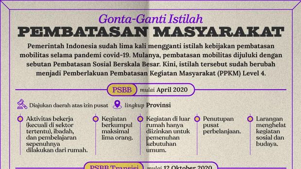 Infografis Gonta-Ganti Istilah Pembatasan Masyarakat rev