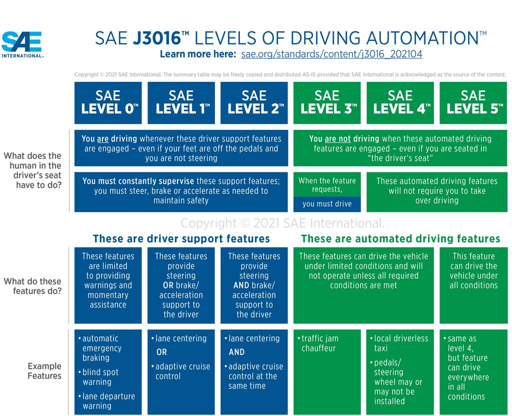 Penjelasan level teknologi mobil otonom menurut SAE yang direvisi 2021, terbagi mulai dari Level 0 hingga Level 5.