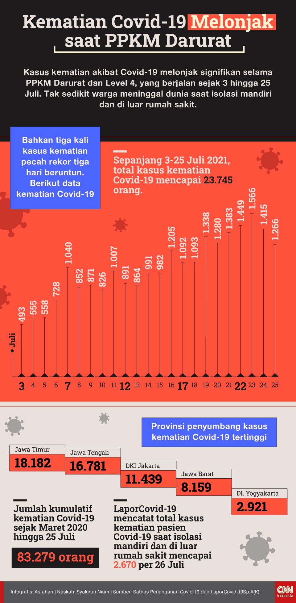 Infografis Kematian Covid-19 Melonjak saat PPKM Darurat