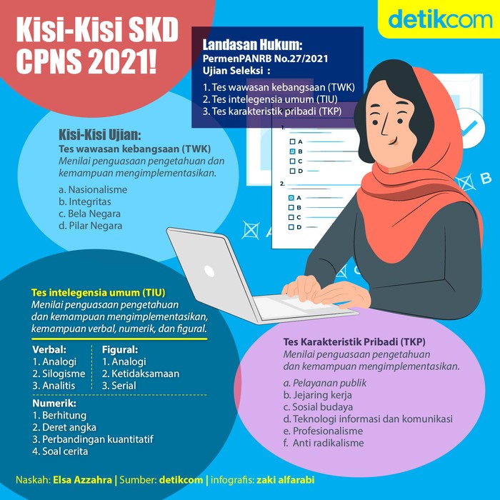 Kisi-Kisi SKD CPNS 2021!