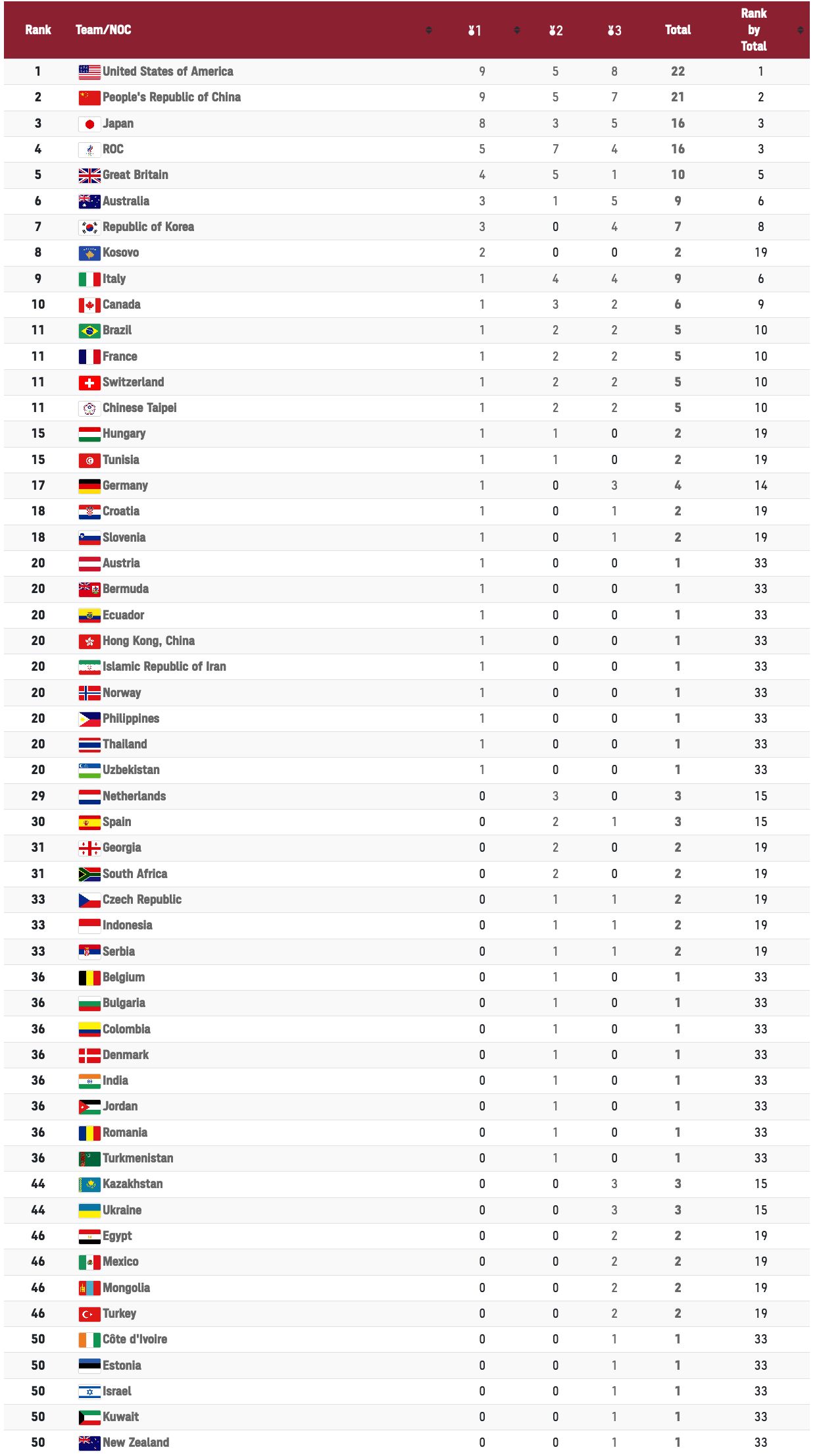 Daftar perolehan medali olimpiade tokyo 2020