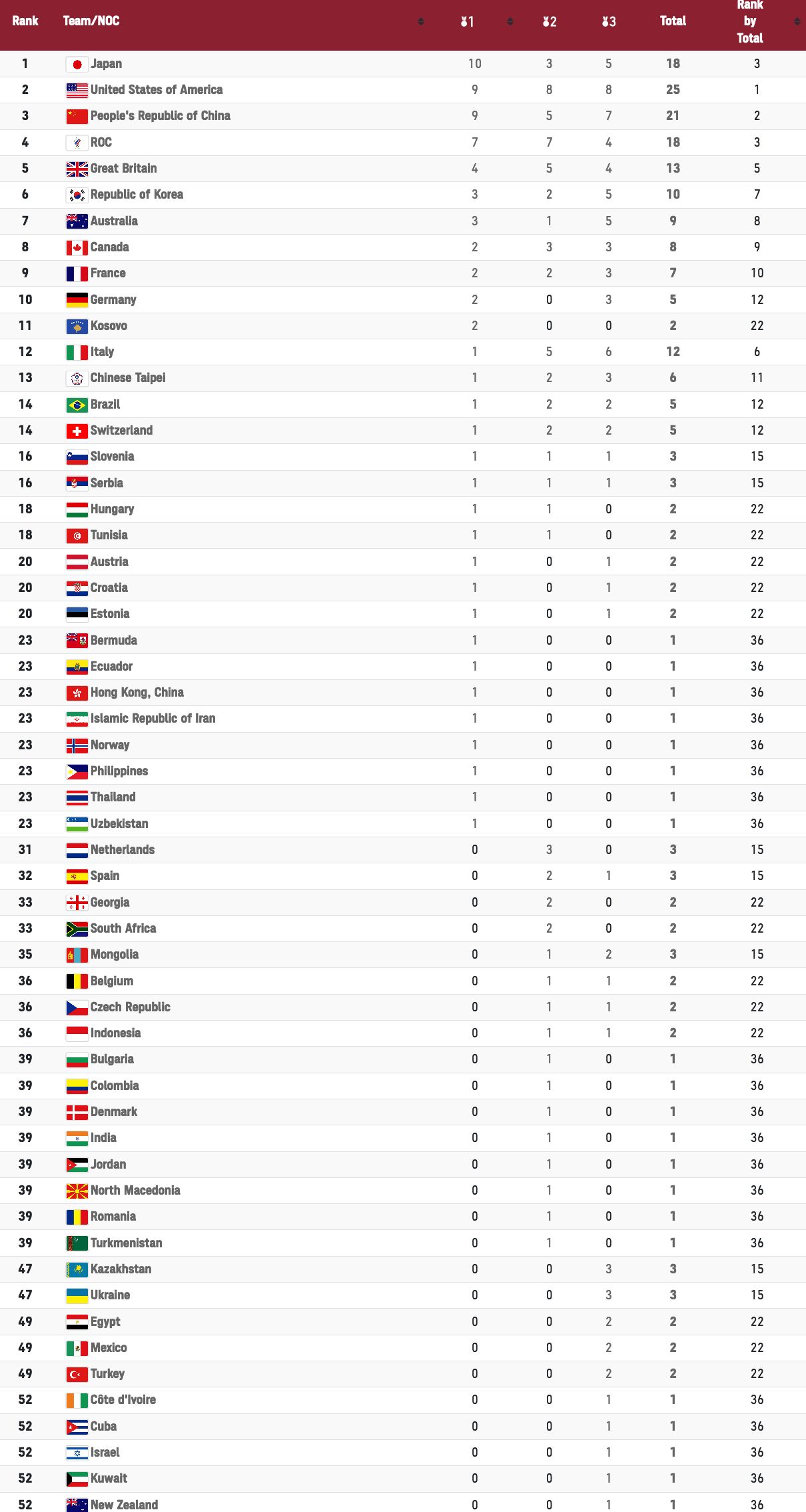 Medali 2020 perolehan olimpiade Update Terbaru