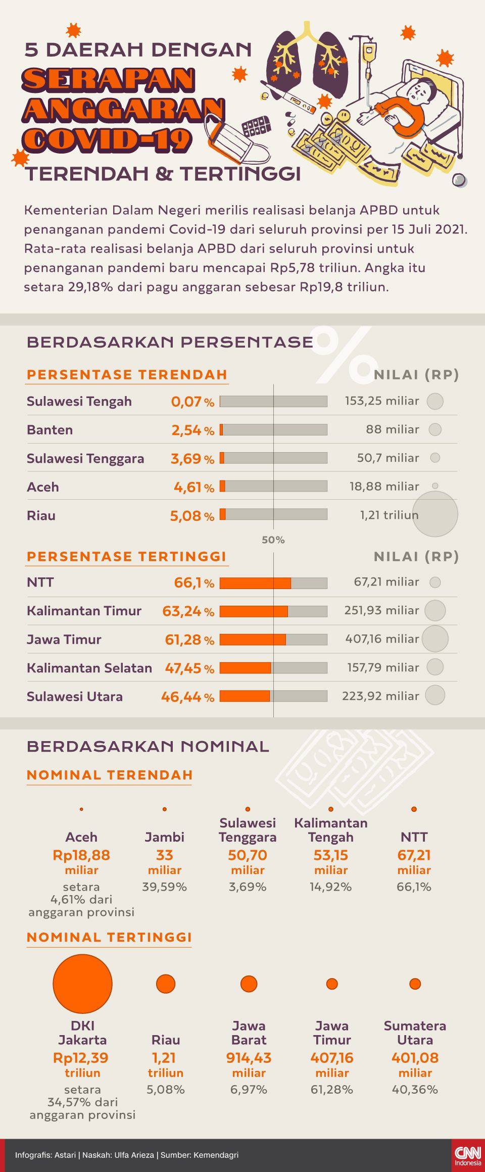Infografis - 5 Daerah dengan Serapan Anggaran Covid-19 Terendah dan Tertinggi