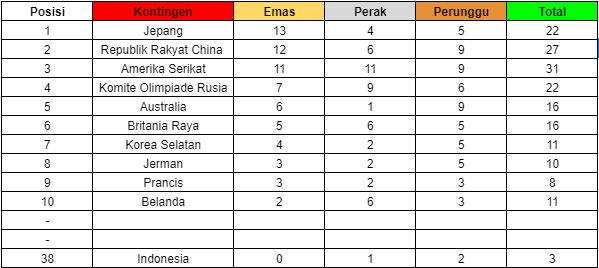 Klasemen sementara perolehan medali Olimpiade Tokyo 2020 hari kelima.