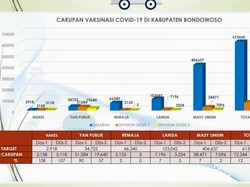 Termakan Hoaks, Dosis ke-2 Vaksinasi Remaja di Bondowoso Hanya 5 Orang
