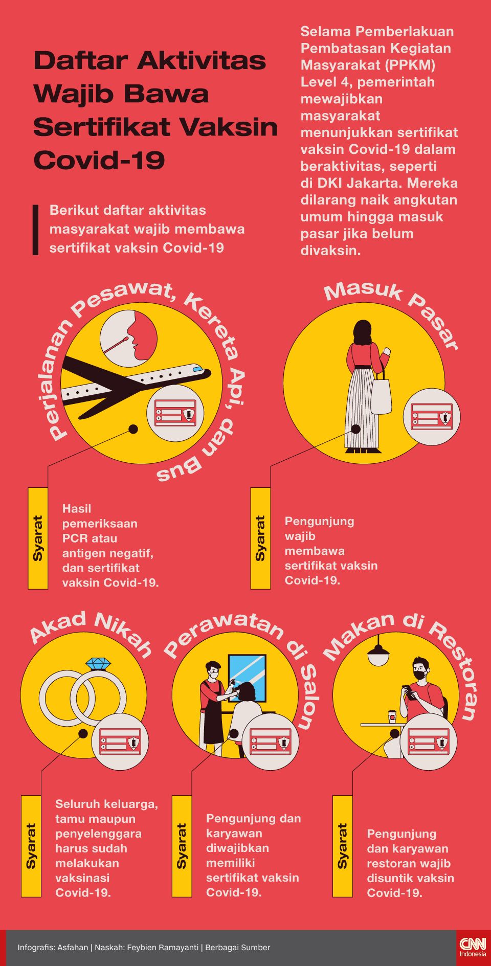 Infografis Daftar Aktivitas Wajib Bawa Sertifikat Vaksin Covid-19