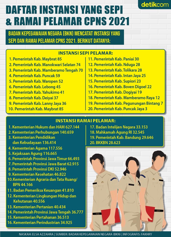 Infografis daftar instansi yang sepi dan ramai pelamar CPNS