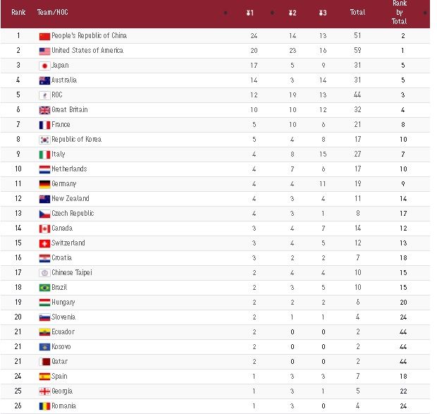 Klasemen medali Olimpiade 2020