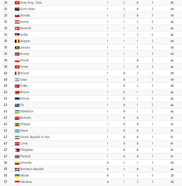 Klasemen medali Olimpiade 2020