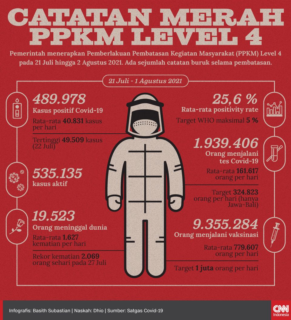 Infografis Catatan Merah PPKM Level 4