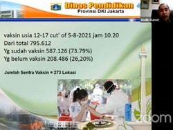 Disdik DKI Ungkap 73 Persen Siswa 12-17 Tahun Sudah Divaksinasi
