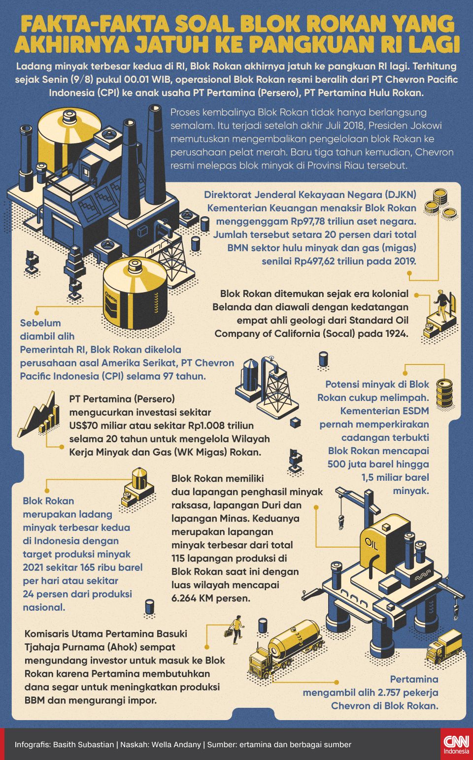 Infografis Fakta-fakta Soal Blok Rokan yang Akhirnya Jatuh ke Pangkuan RI Lagi