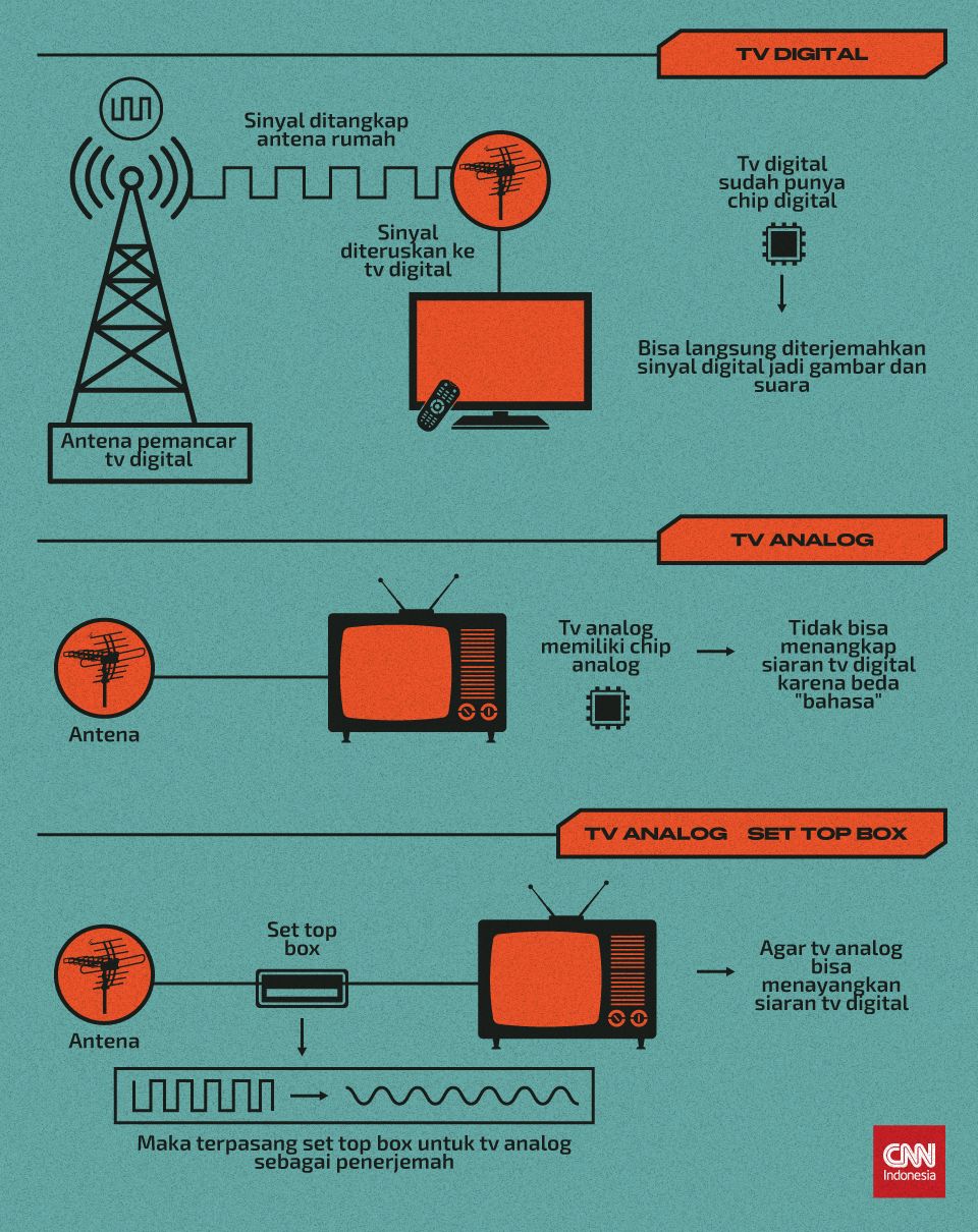 Mini Infografis Beda Cara Kerja TV Analog dan TV Digital