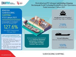 Pertamina Shipping Cetak Laba 127,6% dari RKAP di Semester I 2021