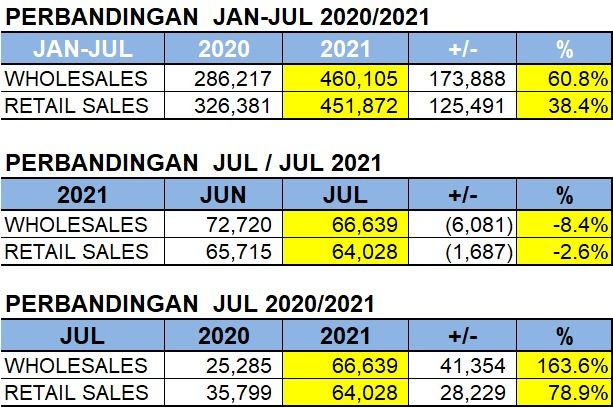 Penjualan mobil Juli 2021.