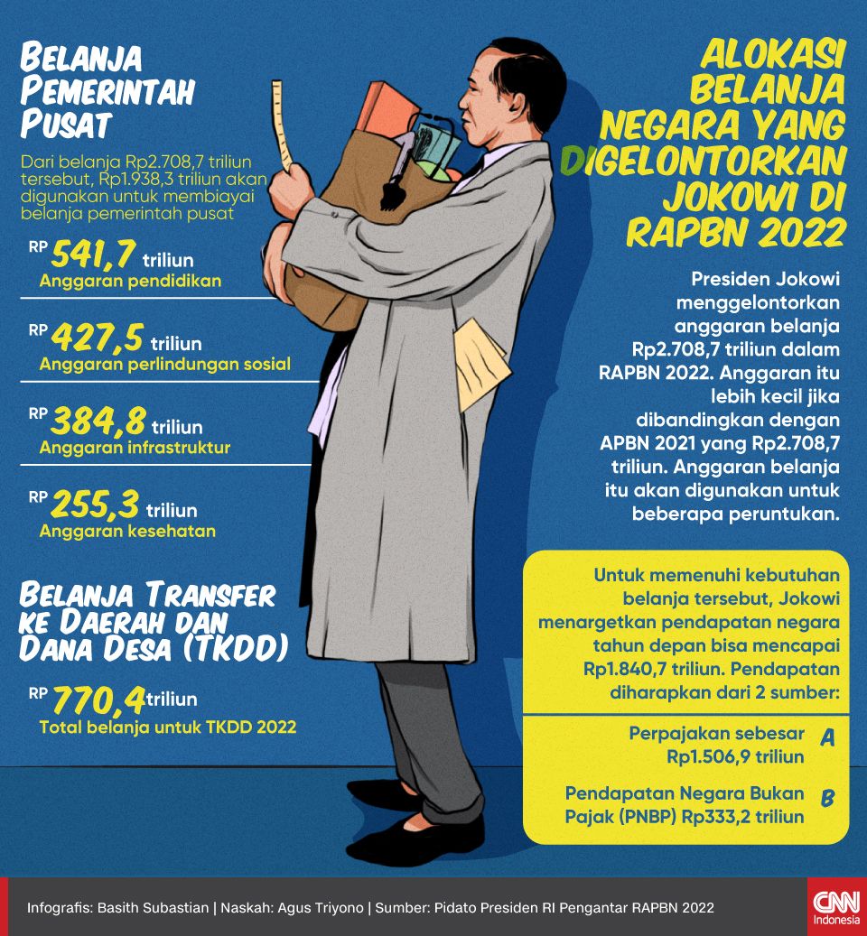 Infografis Alokasi Belanja Negara yang Digelontorkan Jokowi di RAPBN 2022