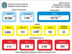 27 Kecamatan di Lamongan Nol Zona Merah