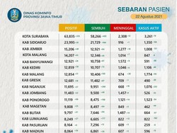 PPKM Akan Berakhir, Kasus COVID-19 Aktif di Jatim Terbanyak Masih Surabaya