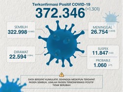 Perpanjangan PPKM Hari Terakhir, Kasus Aktif COVID-19 di Jatim 22.594