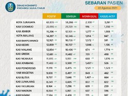 Kasus Harian di Malang Justru Naik Selama PPKM Level 4