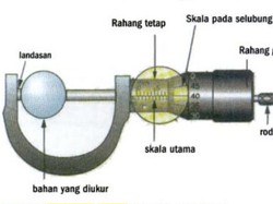 Mikrometer Sekrup: Fungsi, Cara Membacanya, dan Contoh Soal