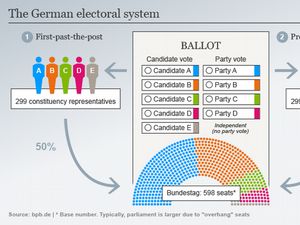 Mengenal Sistem Pemilu di Jerman, 2 Suara Pemilih dan Ambang Batas 5%