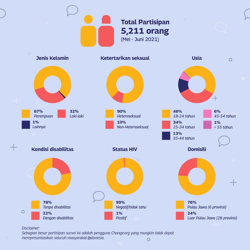 Hasil Survey Apa Kabarmu